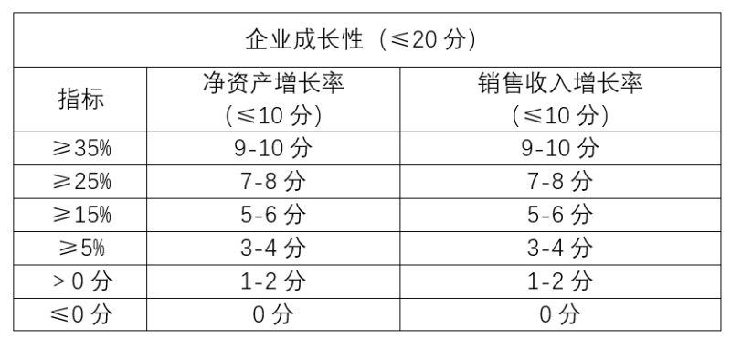 高企認定企業(yè)成長性分值,