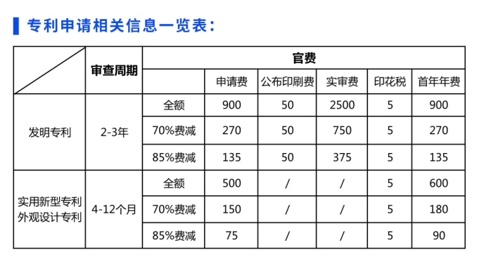 企業(yè)和個人申請專利費用減緩,專利申請費用費減比例